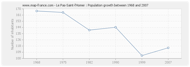 Population Le Pas-Saint-l'Homer